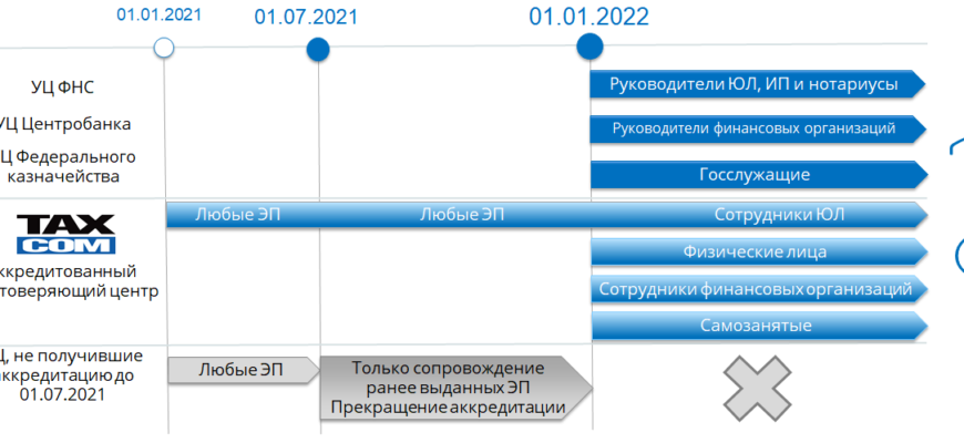 Что изменится в работе электронных подписей КЭП в 2021-2022
